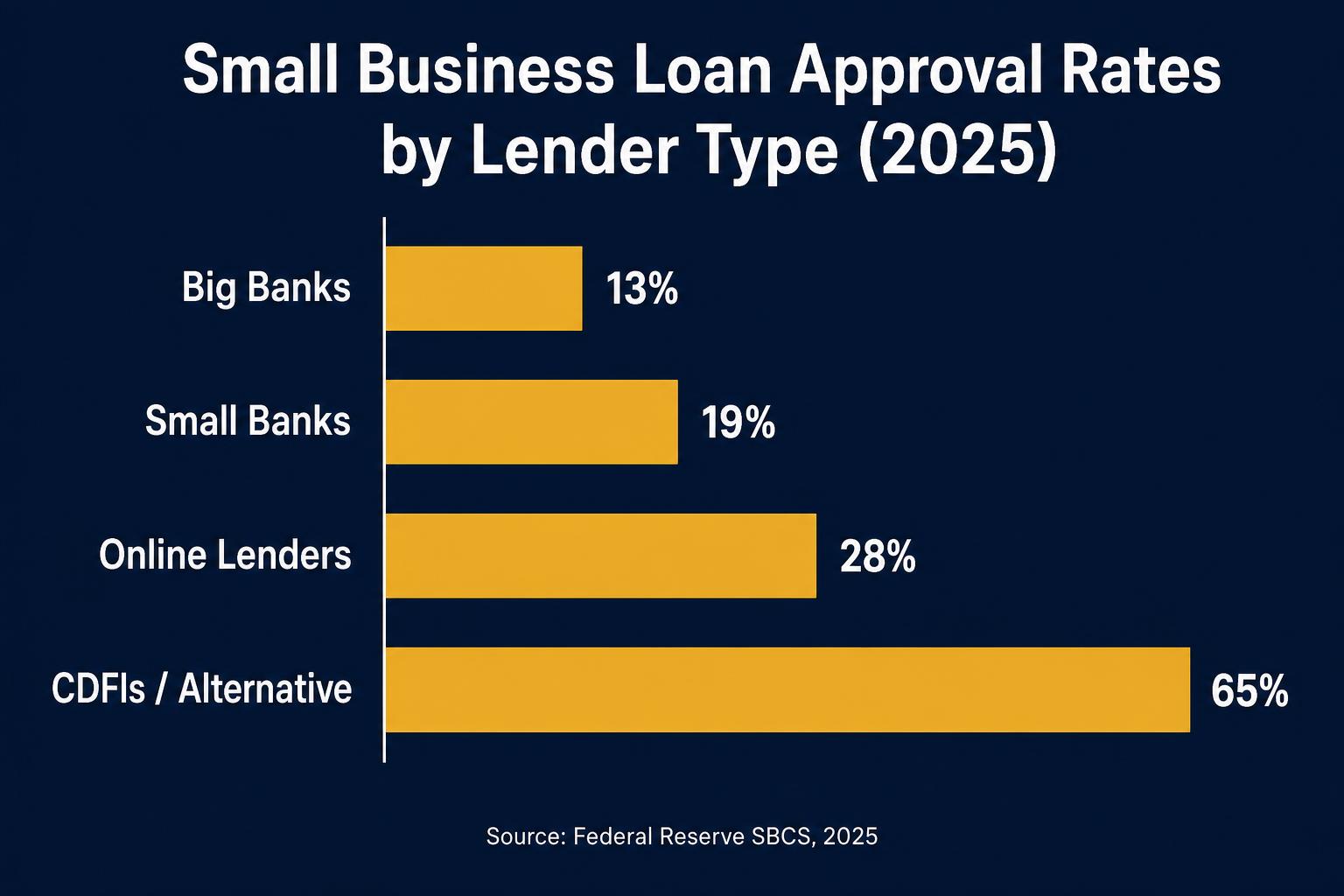 Bar chart of small business loan approval rates by lender type in 2025, big banks 13%, small banks 19%, online lenders 28%, CDFIs and alternative lenders 65%