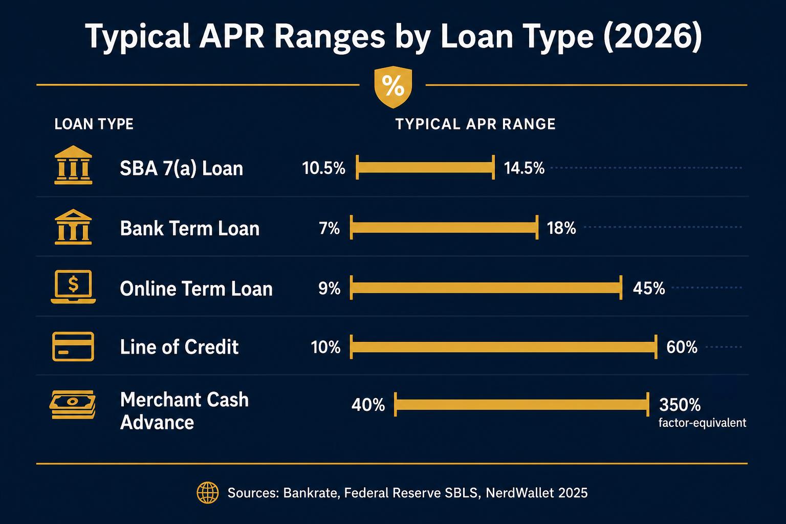 Conversion chart: same factor rate at different repayment terms