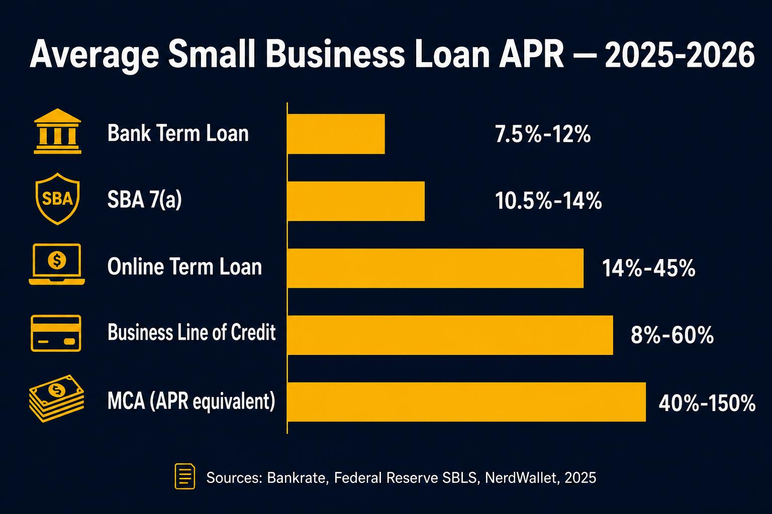 Common business loan fee ranges by category