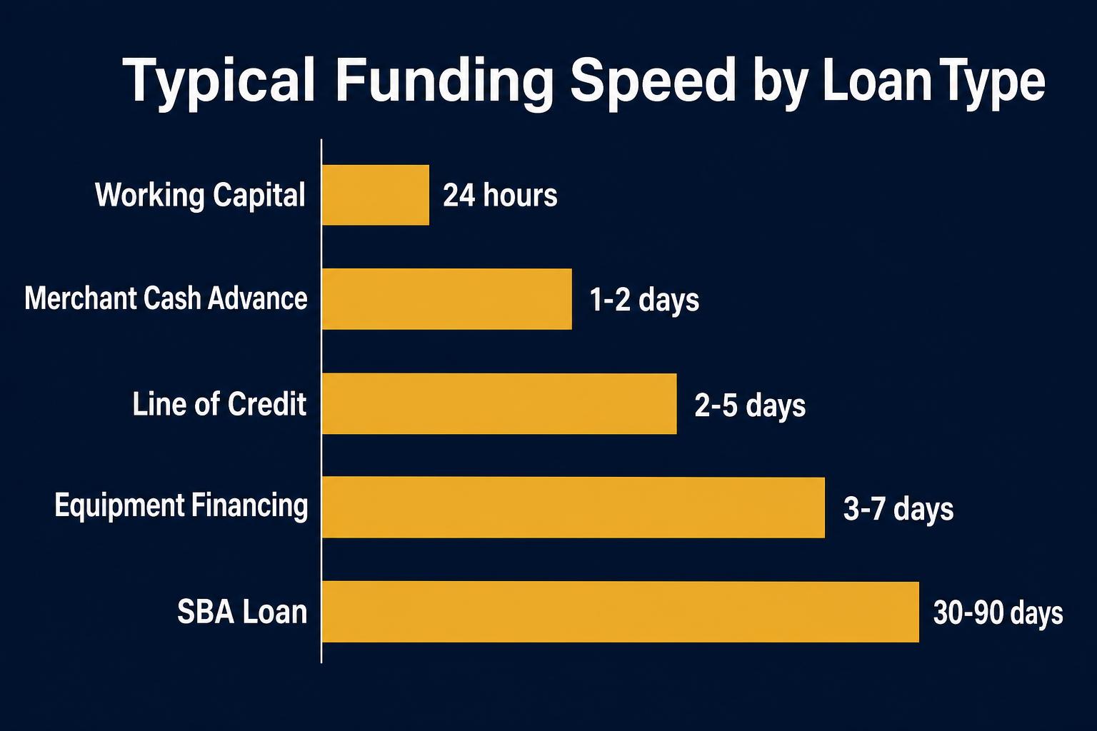 Bar chart of typical funding speed by loan type, working capital 24 hours, MCA 1-2 days, line of credit 2-5 days, equipment 3-7 days, SBA 30-90 days