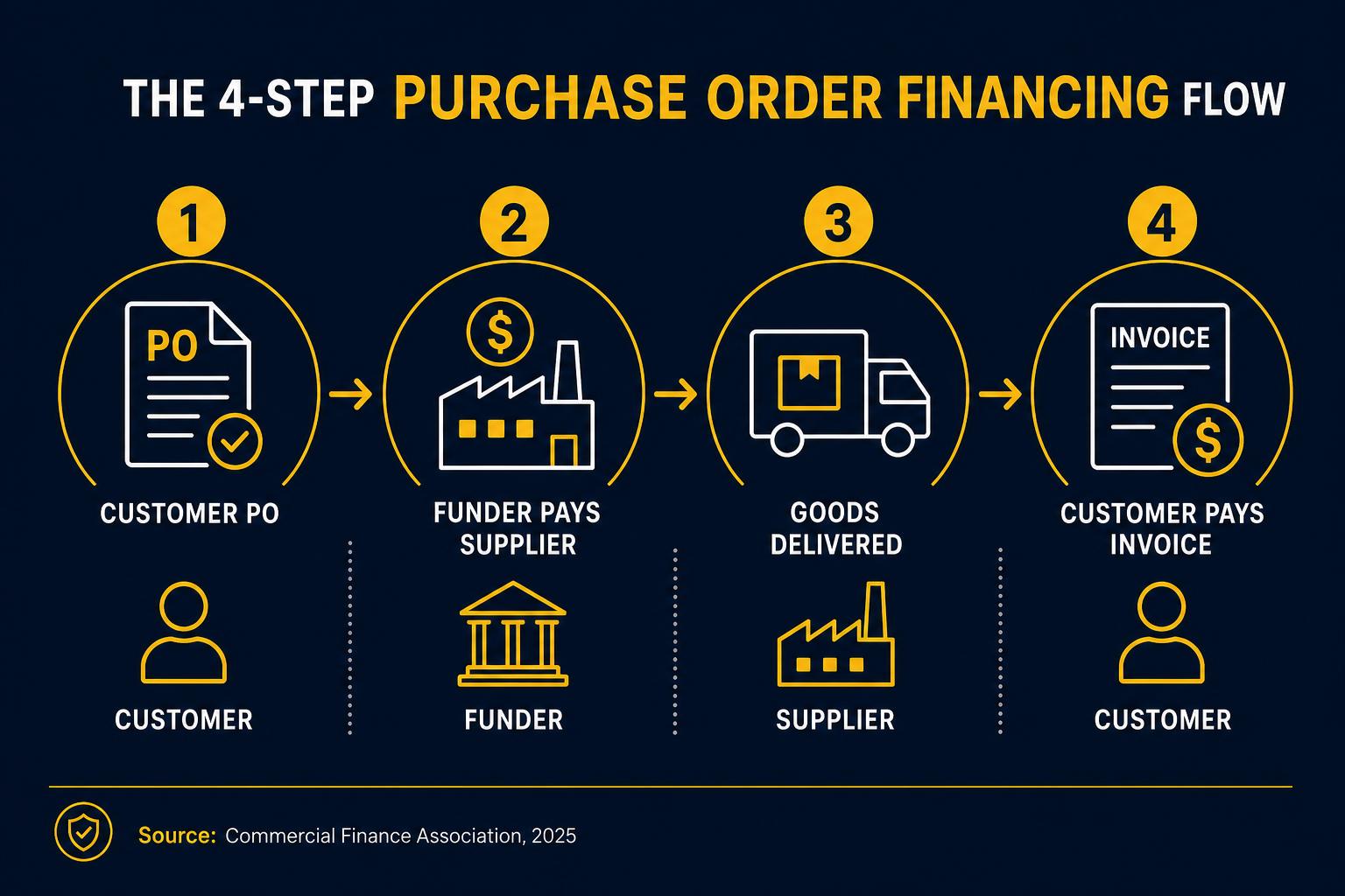 Side-by-side: inventory financing vs PO financing structure