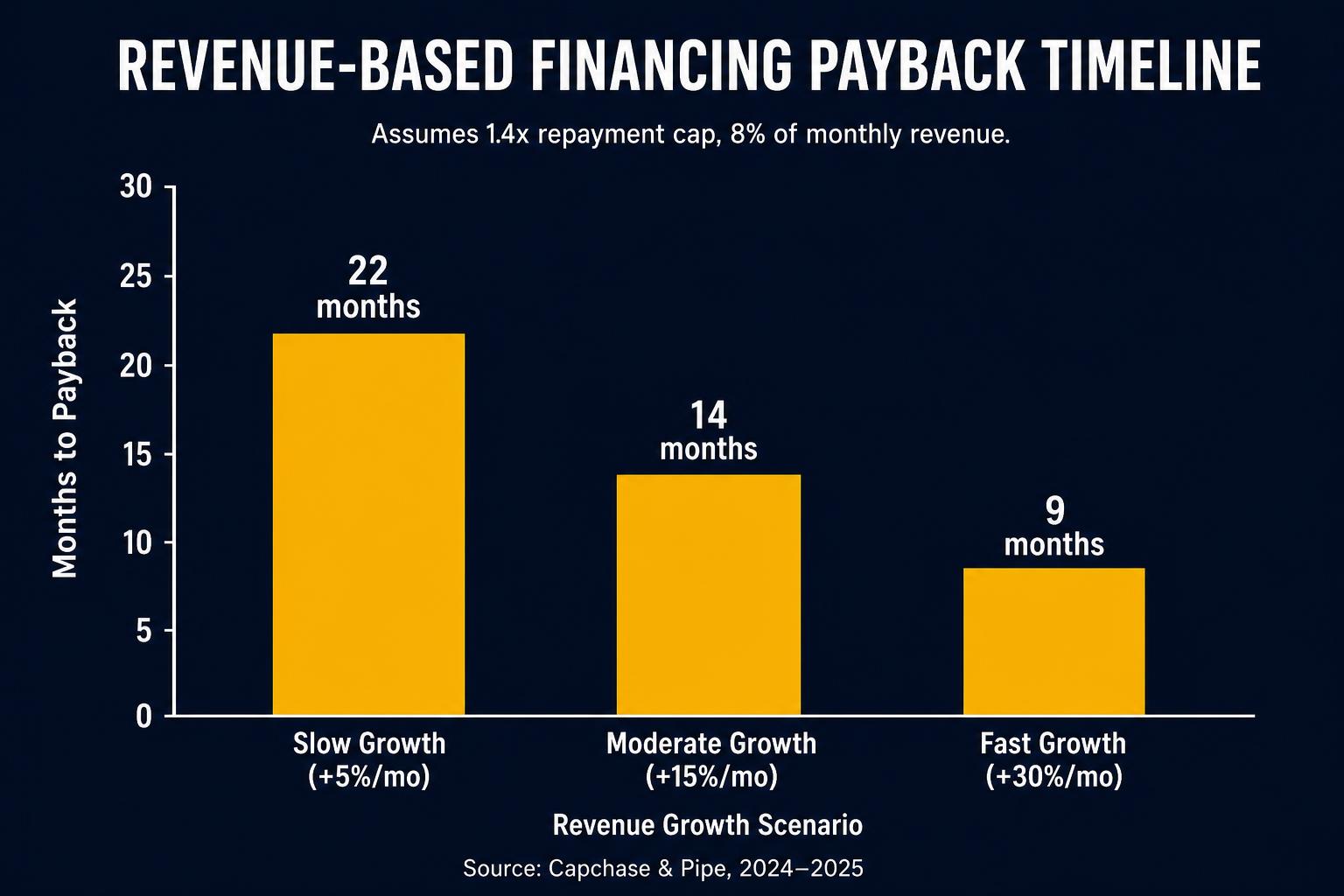 RBF payback timeline at different revenue scales