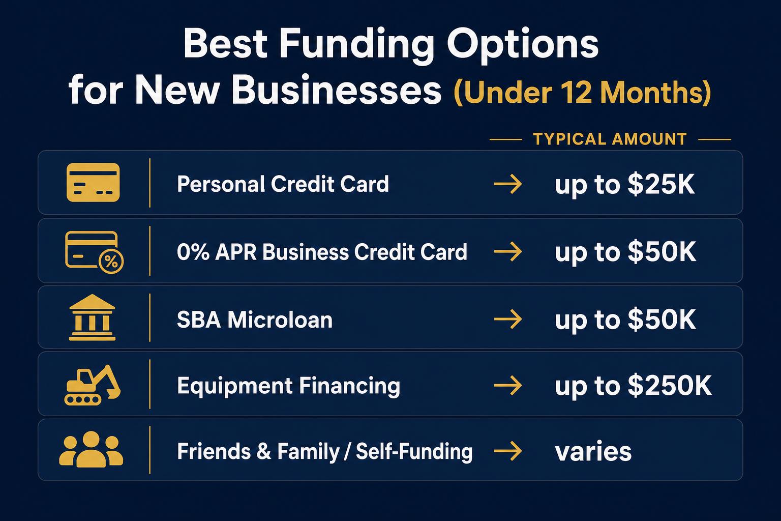 Comparison of the best funding options for new businesses under 12 months, personal credit card up to $25K, 0% APR business credit card up to $50K, SBA microloan up to $50K, equipment financing up to $250K, friends and family varies