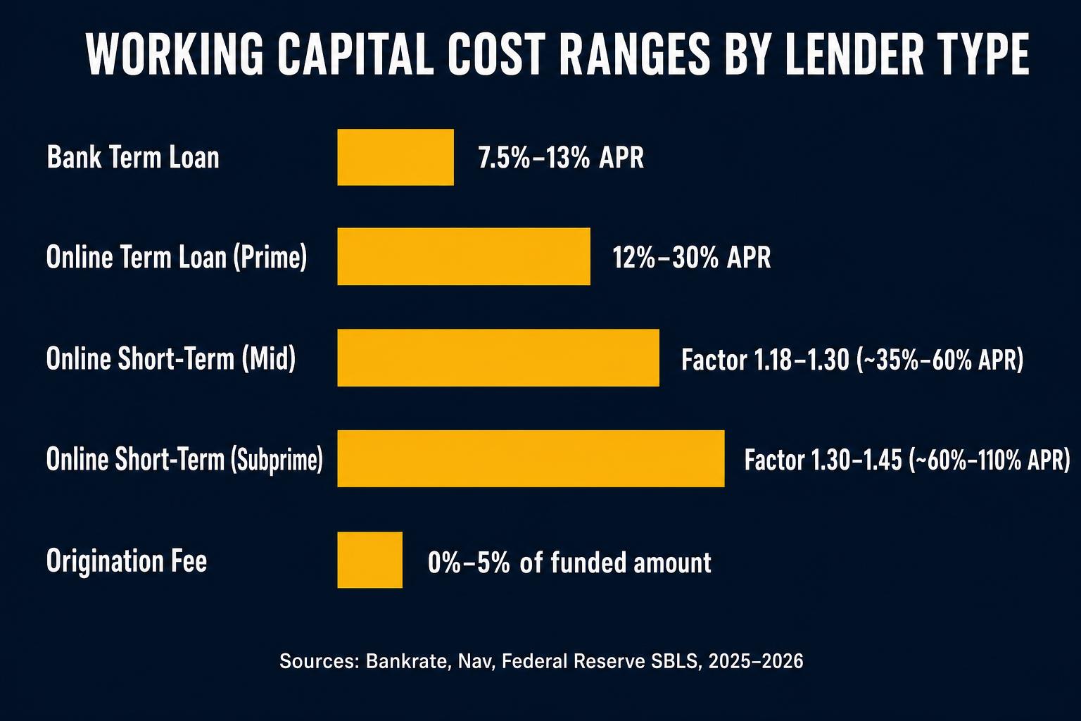 Working capital cost comparison by lender type
