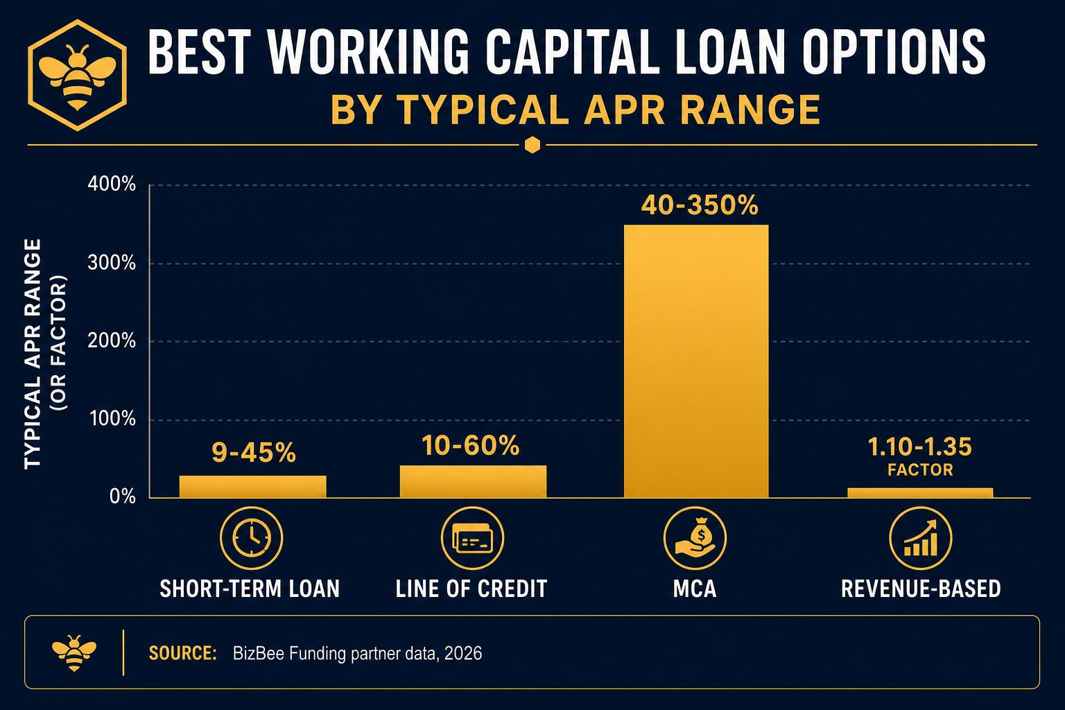 Bar chart comparing best working capital loan options by typical APR, short-term loan 9-45%, line of credit 10-60%, MCA 40-350%, revenue-based 1.10-1.35 factor